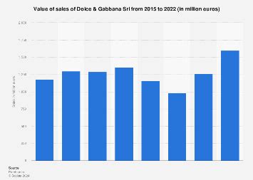 Italy: sales of Dolce & Gabbana Srl 2022 